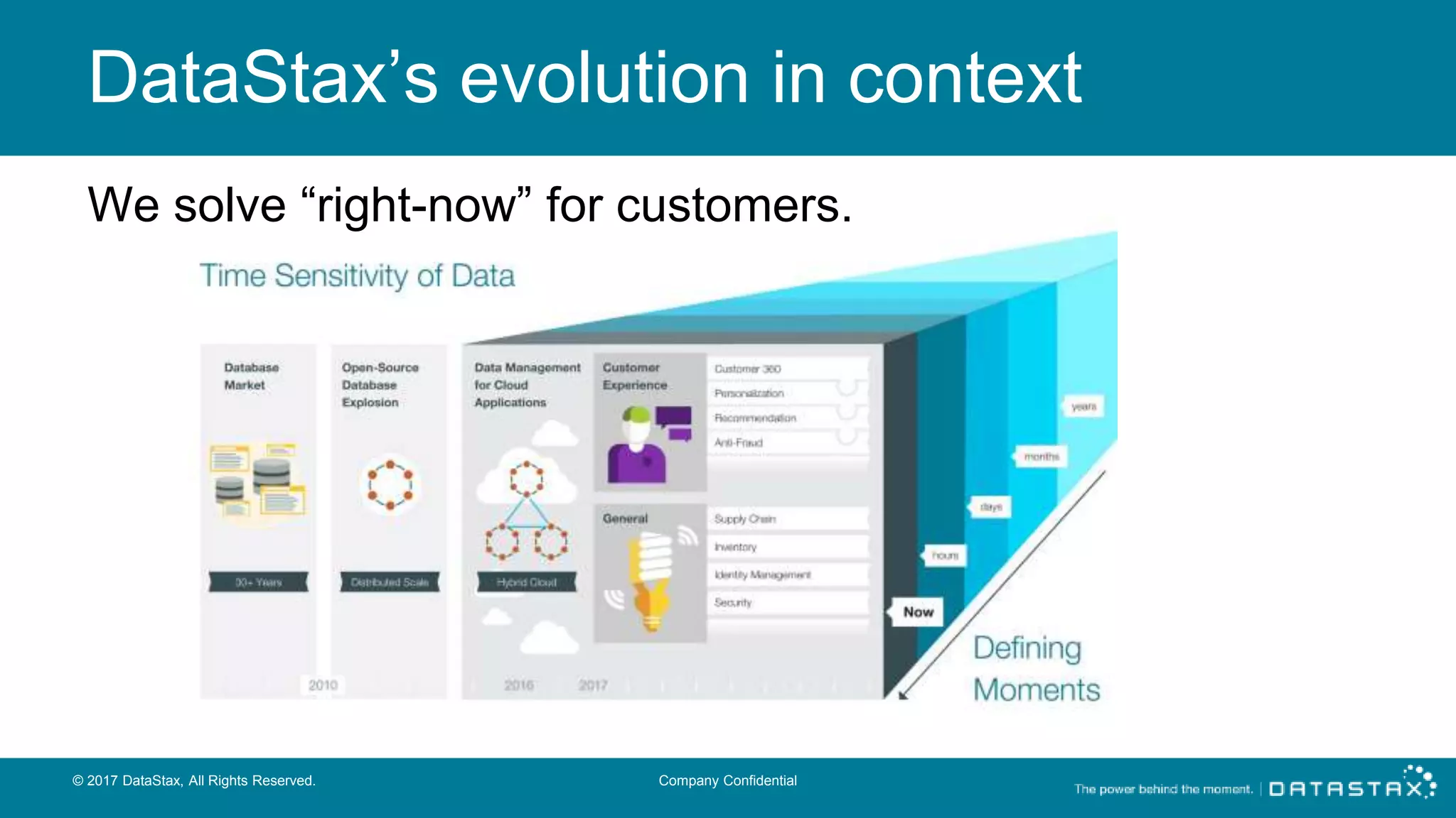 DataStax’s evolution in context © 2017 DataStax, All Rights Reserved. Company Confidential We solve “right-now” for customers. 