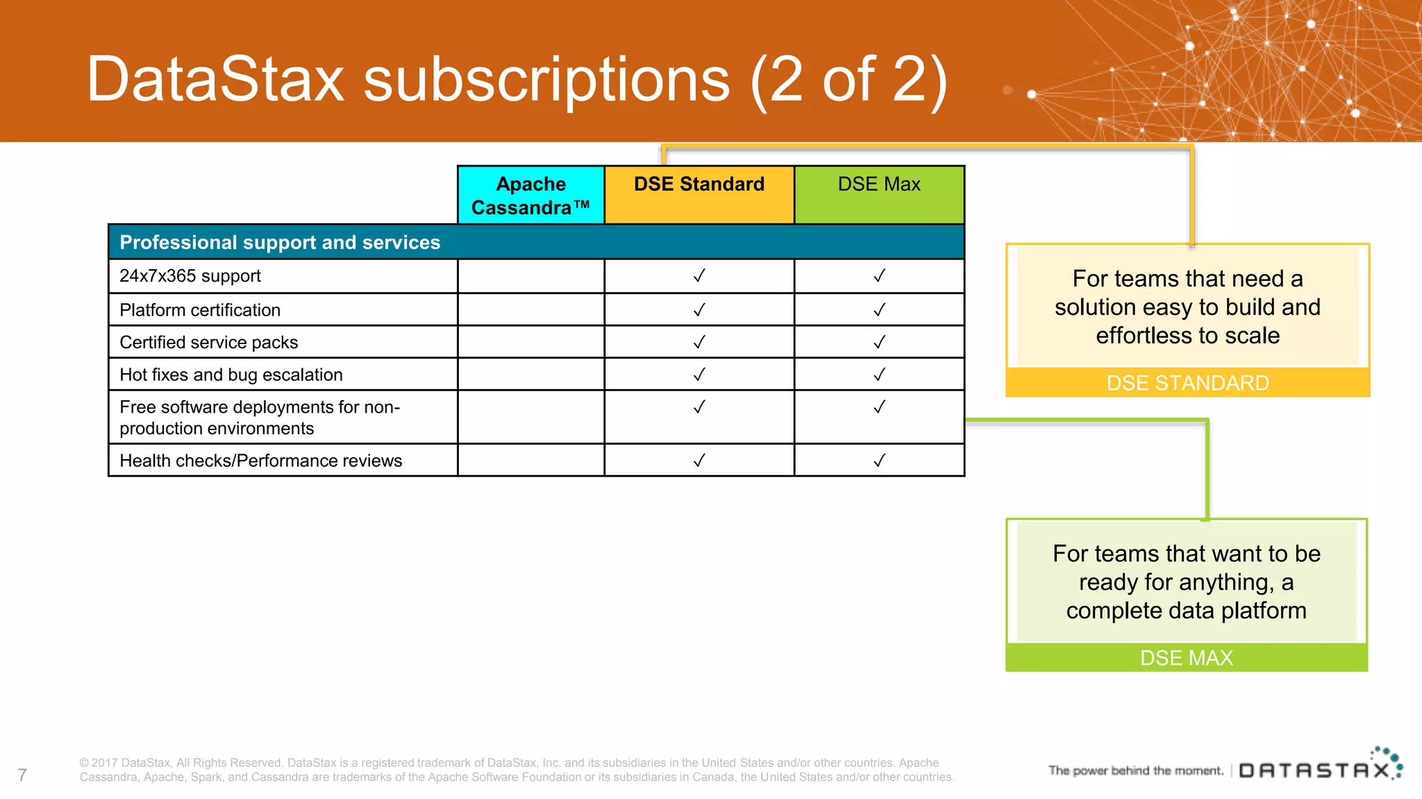 DataStax subscriptions (2 of 2) 7 DSE MAX For teams that want to be ready for anything, a complete data platform DSE STANDARD For teams that need a solution easy to build and effortless to scale © 2017 DataStax, All Rights Reserved. DataStax is a registered trademark of DataStax, Inc. and its subsidiaries in the United States and/or other countries. Apache Cassandra, Apache, Spark, and Cassandra are trademarks of the Apache Software Foundation or its subsidiaries in Canada, the United States and/or other countries. Apache Cassandra™ DSE Standard DSE Max Professional support and services 24x7x365 support ✓ ✓ Platform certification ✓ ✓ Certified service packs ✓ ✓ Hot fixes and bug escalation ✓ ✓ Free software deployments for non- production environments ✓ ✓ Health checks/Performance reviews ✓ ✓ 