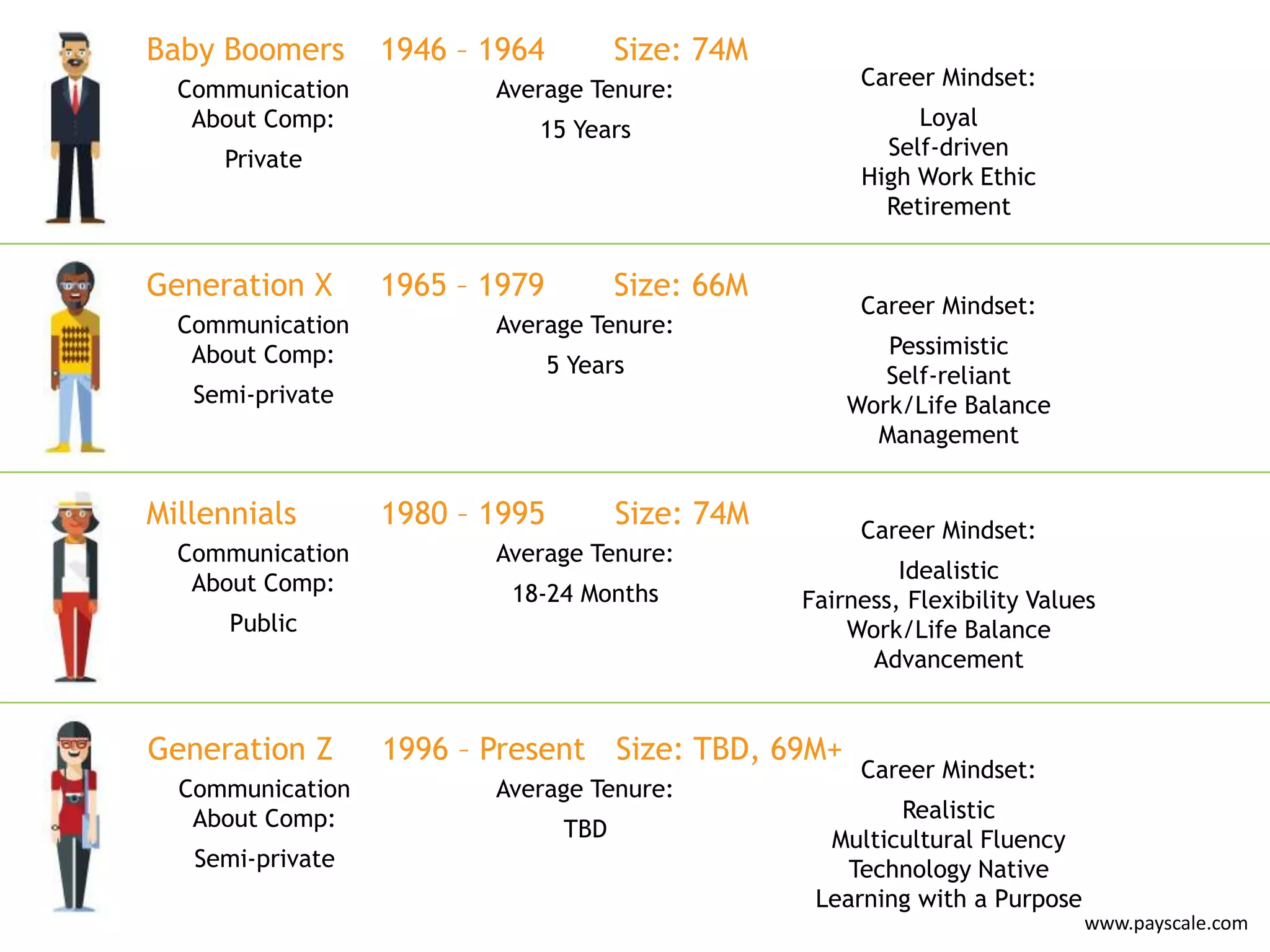 www.payscale.com
Baby Boomers 1946 – 1964 Size: 74M
Communication
About Comp:
Private
Average Tenure:
15 Years
Career Mindset:
Loyal
Self-driven
High Work Ethic
Retirement
Generation X 1965 – 1979 Size: 66M
Communication
About Comp:
Semi-private
Average Tenure:
5 Years
Career Mindset:
Pessimistic
Self-reliant
Work/Life Balance
Management
Millennials 1980 – 1995 Size: 74M
Communication
About Comp:
Public
Average Tenure:
18-24 Months
Career Mindset:
Idealistic
Fairness, Flexibility Values
Work/Life Balance
Advancement
Generation Z 1996 – Present Size: TBD, 69M+
Communication
About Comp:
Semi-private
Average Tenure:
TBD
Career Mindset:
Realistic
Multicultural Fluency
Technology Native
Learning with a Purpose
 