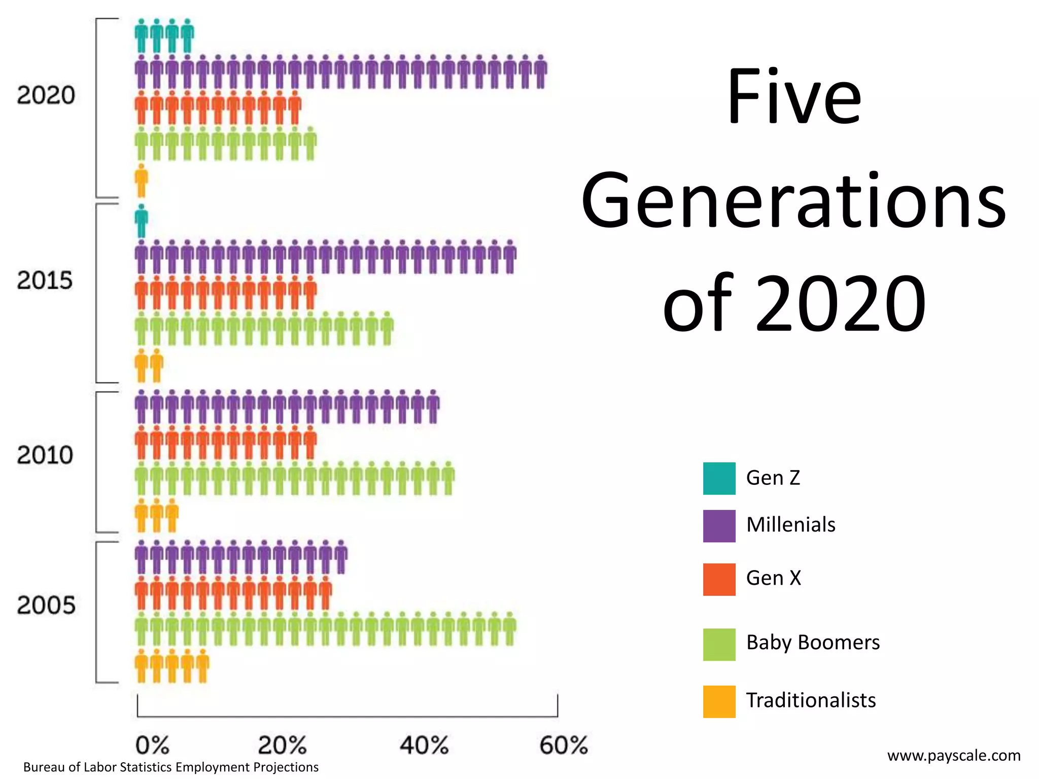 www.payscale.com
Five
Generations
of 2020
Gen Z
Millenials
Gen X
Baby Boomers
Traditionalists
Bureau of Labor Statistics Employment Projections
 