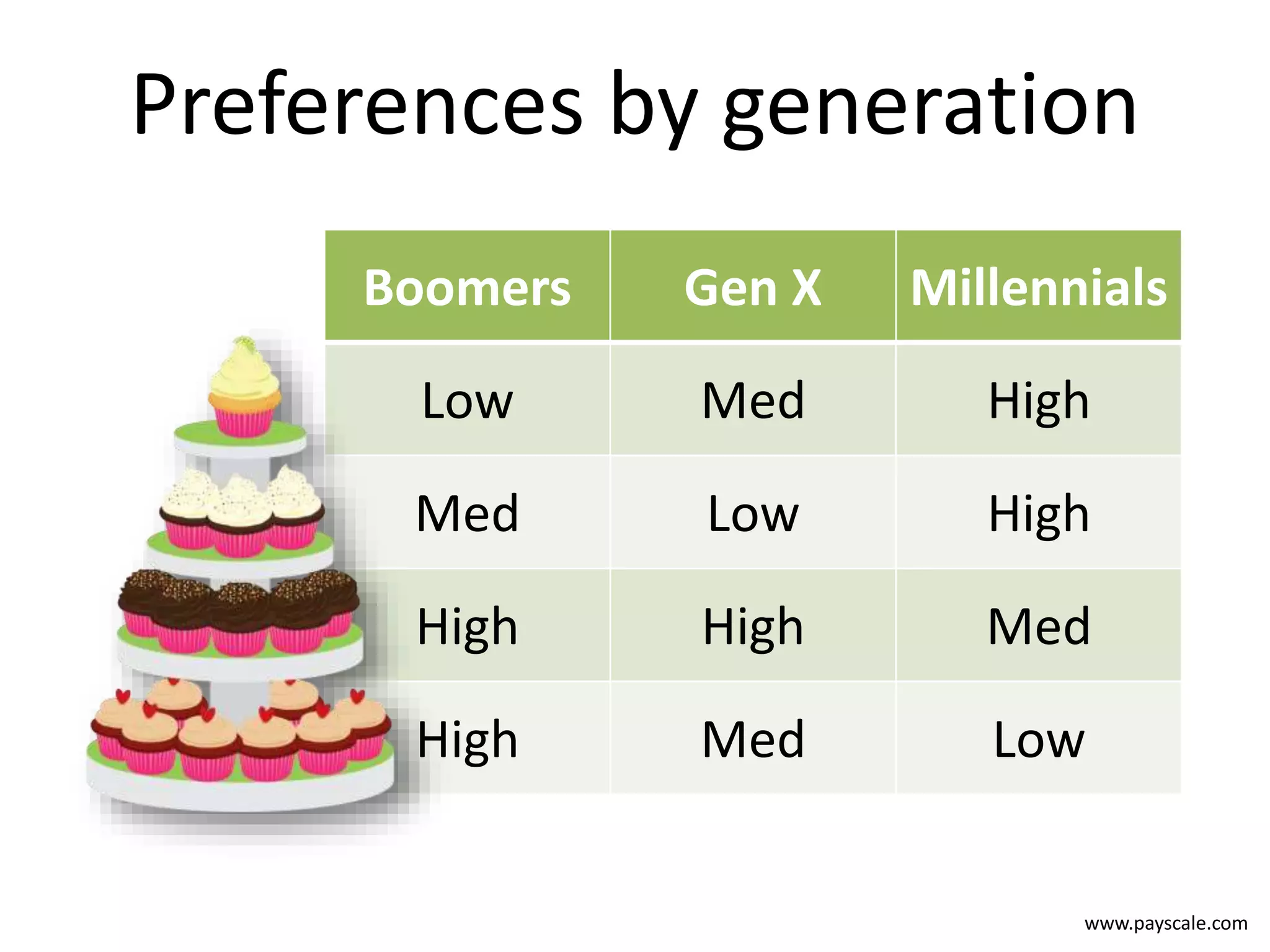 www.payscale.com
Preferences by generation
Boomers Gen X Millennials
Low Med High
Med Low High
High High Med
High Med Low
 