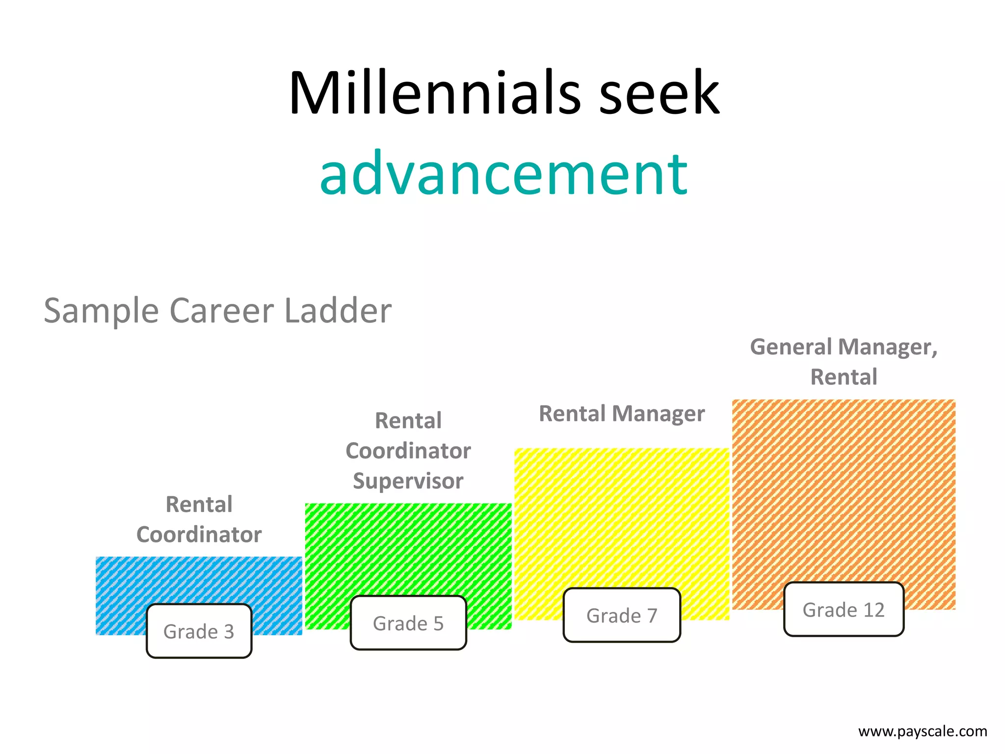 www.payscale.com
Millennials seek
advancement
Sample Career Ladder
Rental
Coordinator
General Manager,
Rental
Rental
Coordinator
Supervisor
Rental Manager
Grade 3 Grade 5 Grade 7 Grade 12
 