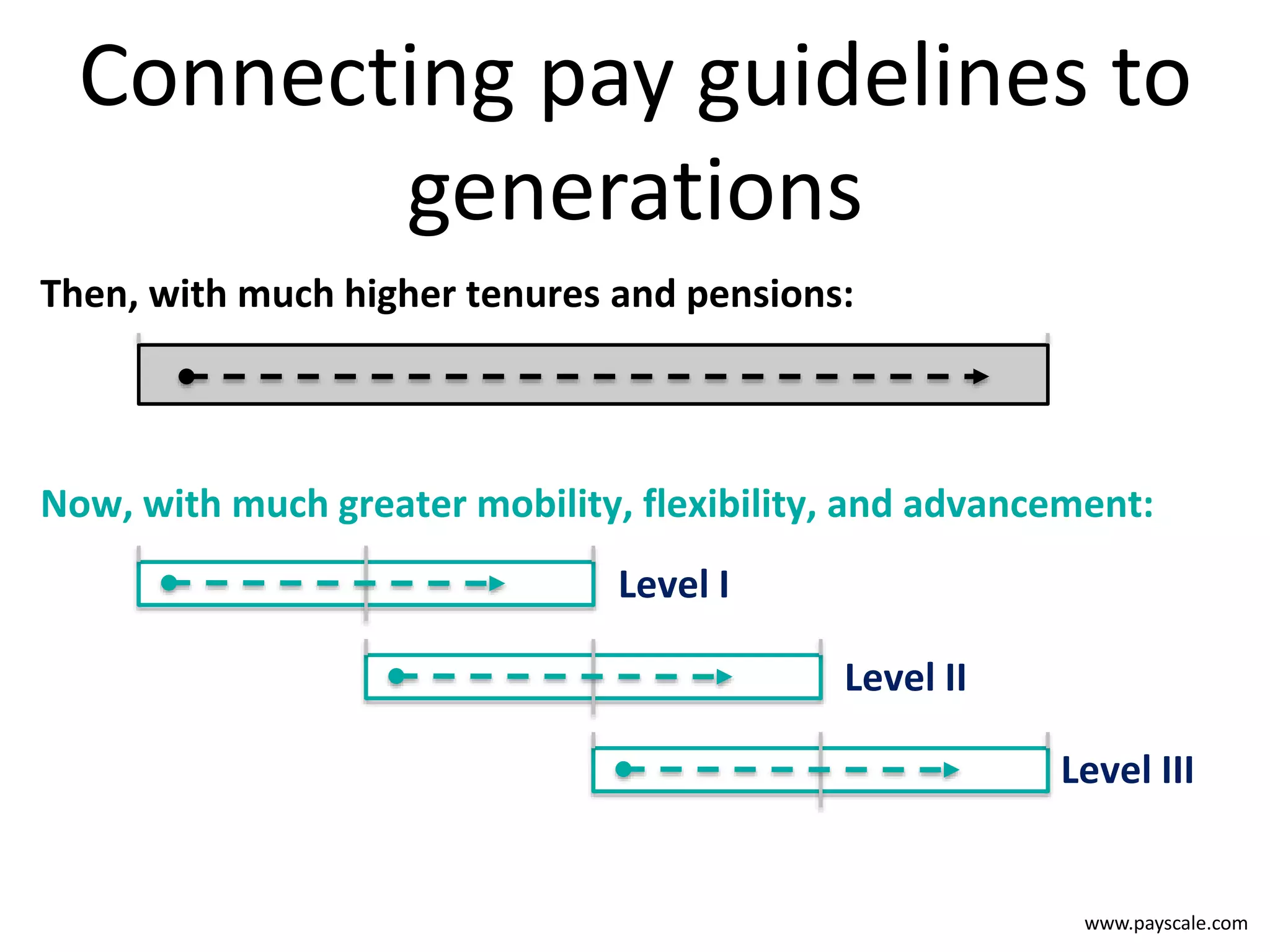 www.payscale.com
Connecting pay guidelines to
generations
Now, with much greater mobility, flexibility, and advancement:
Level III
Level II
Level I
Then, with much higher tenures and pensions:
 