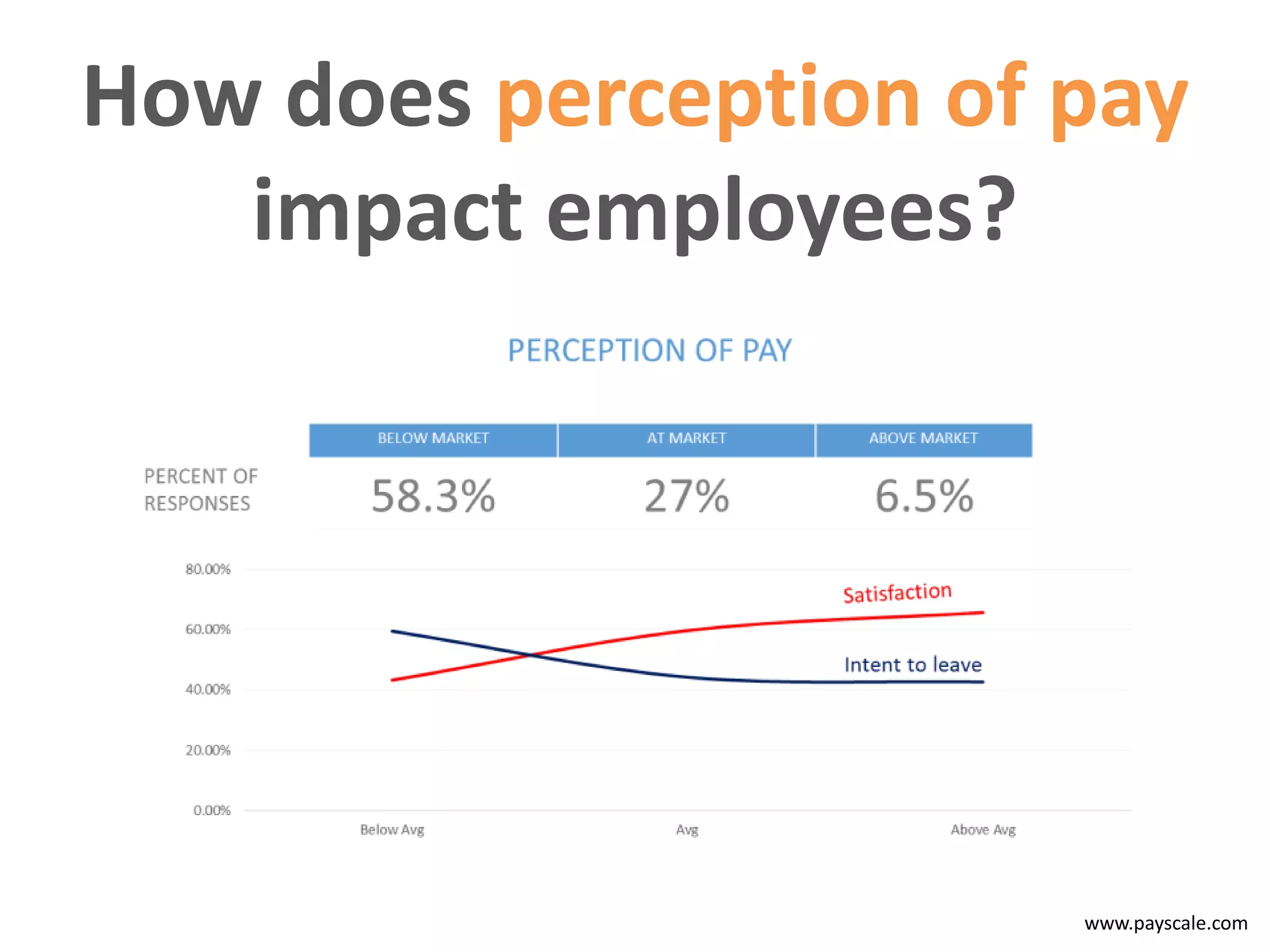 www.payscale.com
How does perception of pay
impact employees?
 