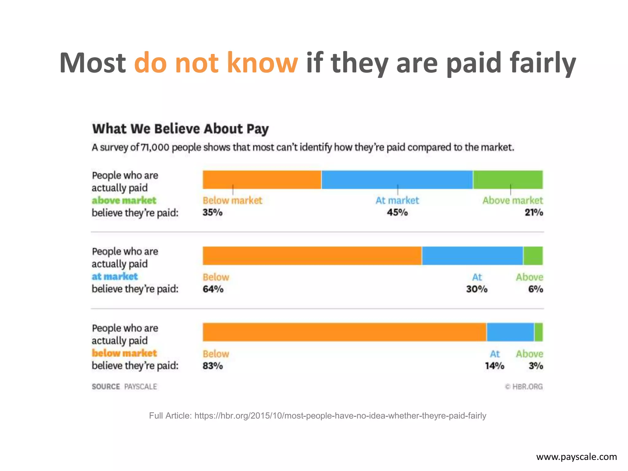 www.payscale.com
Most do not know if they are paid fairly
Full Article: https://hbr.org/2015/10/most-people-have-no-idea-whether-theyre-paid-fairly
 