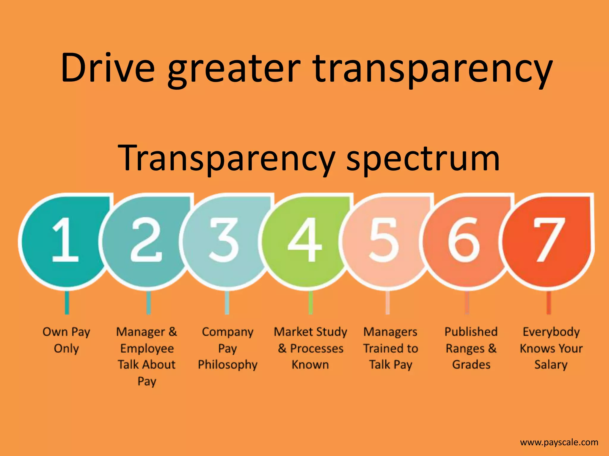 www.payscale.com
Transparency spectrum
Drive greater transparency
 