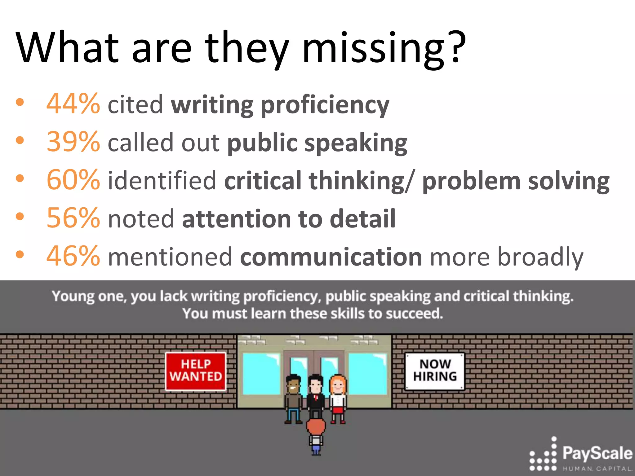 www.payscale.com
What are they missing?
• 44% cited writing proficiency
• 39% called out public speaking
• 60% identified critical thinking/ problem solving
• 56% noted attention to detail
• 46% mentioned communication more broadly
 