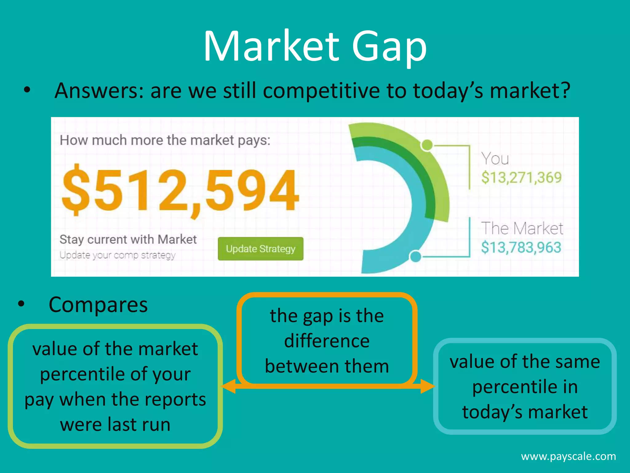 www.payscale.com
Market Gap
• Compares
• Answers: are we still competitive to today’s market?
value of the market
percentile of your
pay when the reports
were last run
value of the same
percentile in
today’s market
the gap is the
difference
between them
 