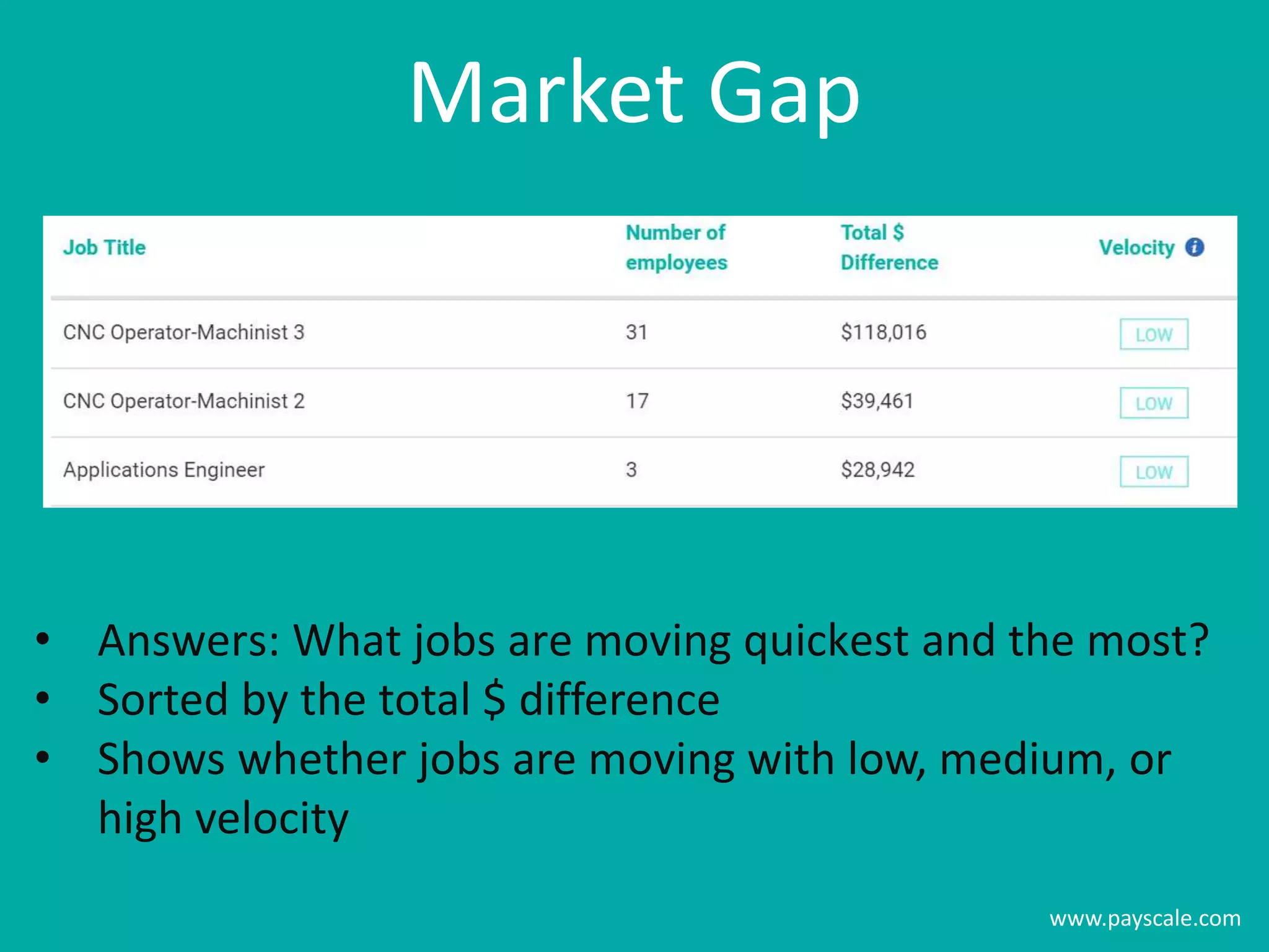 www.payscale.com
Market Gap
• Answers: What jobs are moving quickest and the most?
• Sorted by the total $ difference
• Shows whether jobs are moving with low, medium, or
high velocity
 