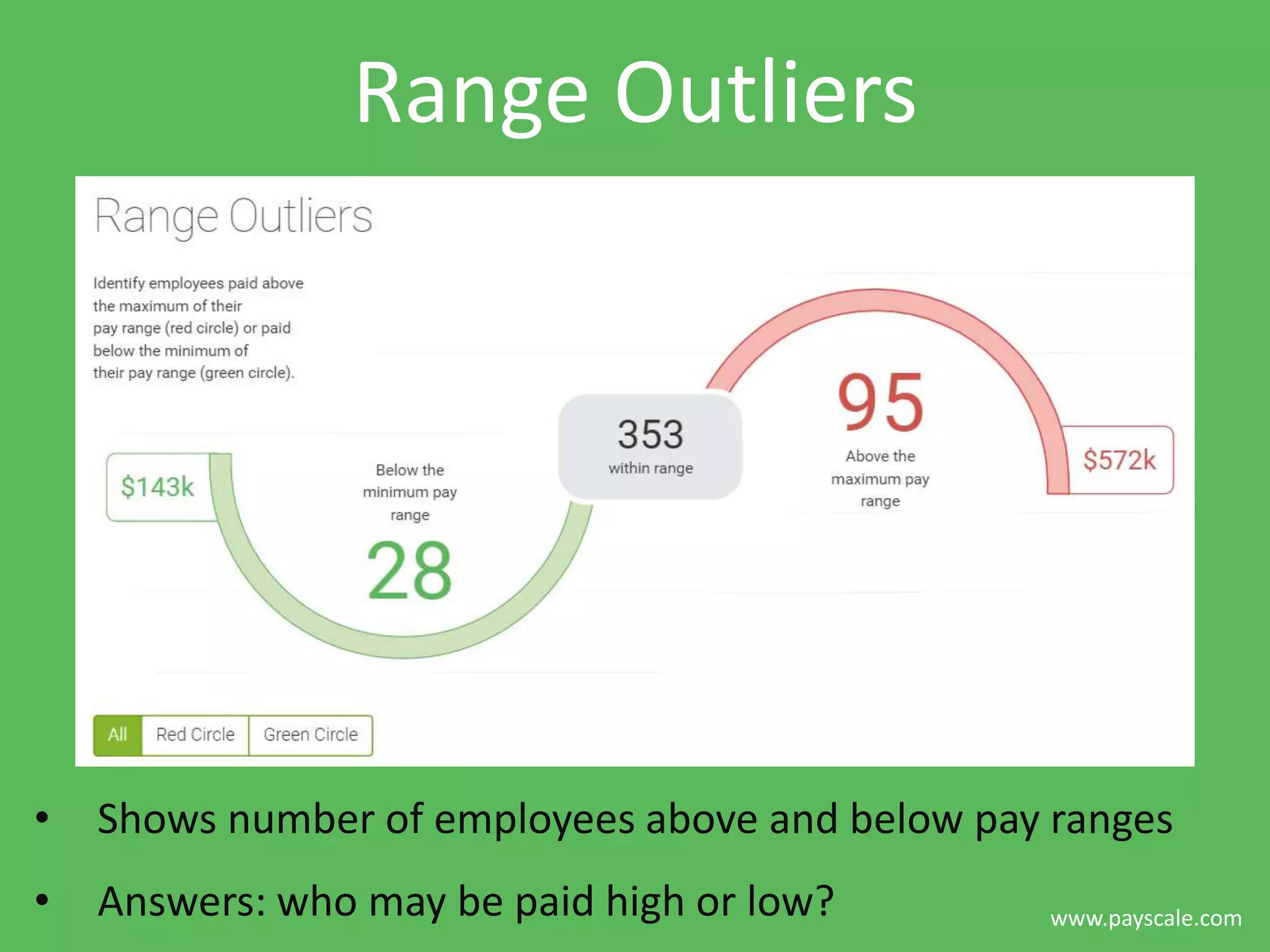 www.payscale.com
Range Outliers
• Shows number of employees above and below pay ranges
• Answers: who may be paid high or low?
 