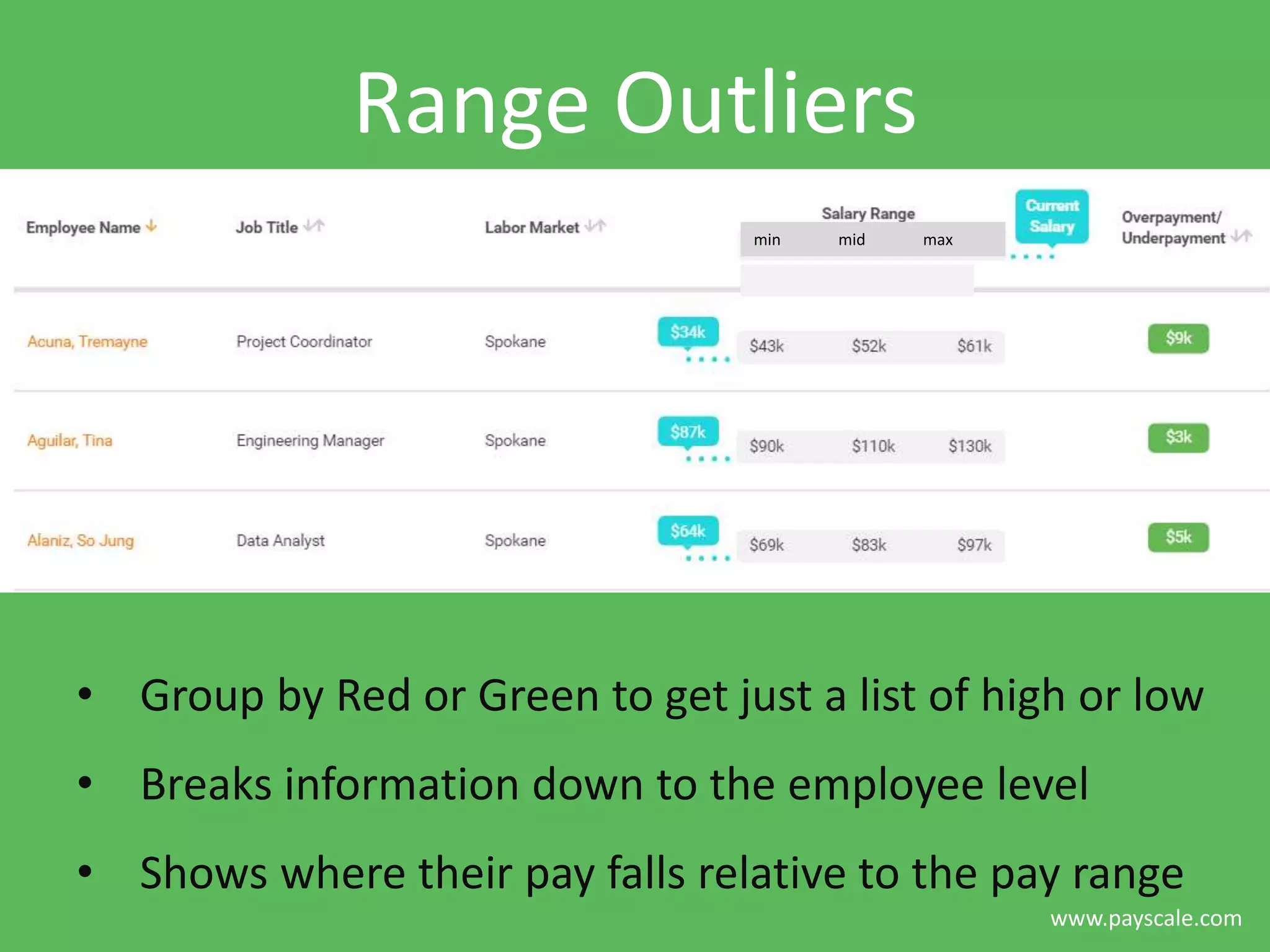 www.payscale.com
Range Outliers
• Group by Red or Green to get just a list of high or low
• Breaks information down to the employee level
• Shows where their pay falls relative to the pay range
maxmidmin
 