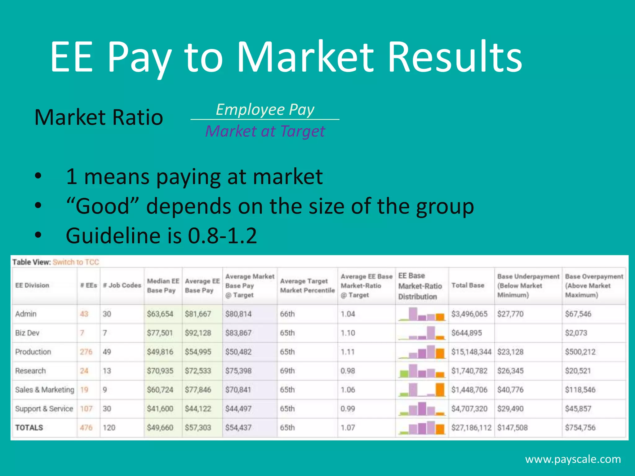 www.payscale.com
EE Pay to Market Results
Market Ratio
• 1 means paying at market
• “Good” depends on the size of the group
• Guideline is 0.8-1.2
Employee Pay
Market at Target
 