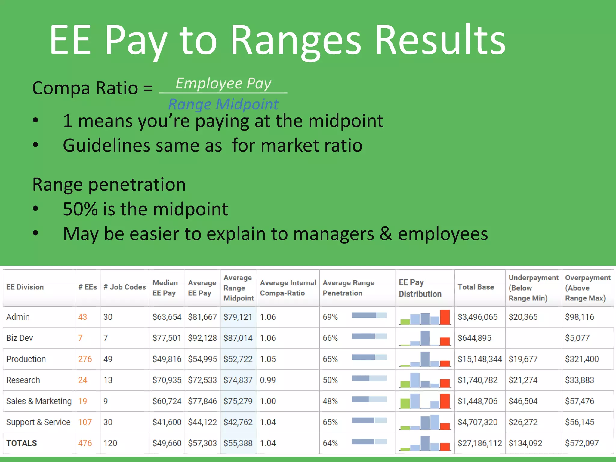 www.payscale.com
EE Pay to Ranges Results
Compa Ratio =
• 1 means you’re paying at the midpoint
• Guidelines same as for market ratio
Range penetration
• 50% is the midpoint
• May be easier to explain to managers & employees
Employee Pay
Range Midpoint
 