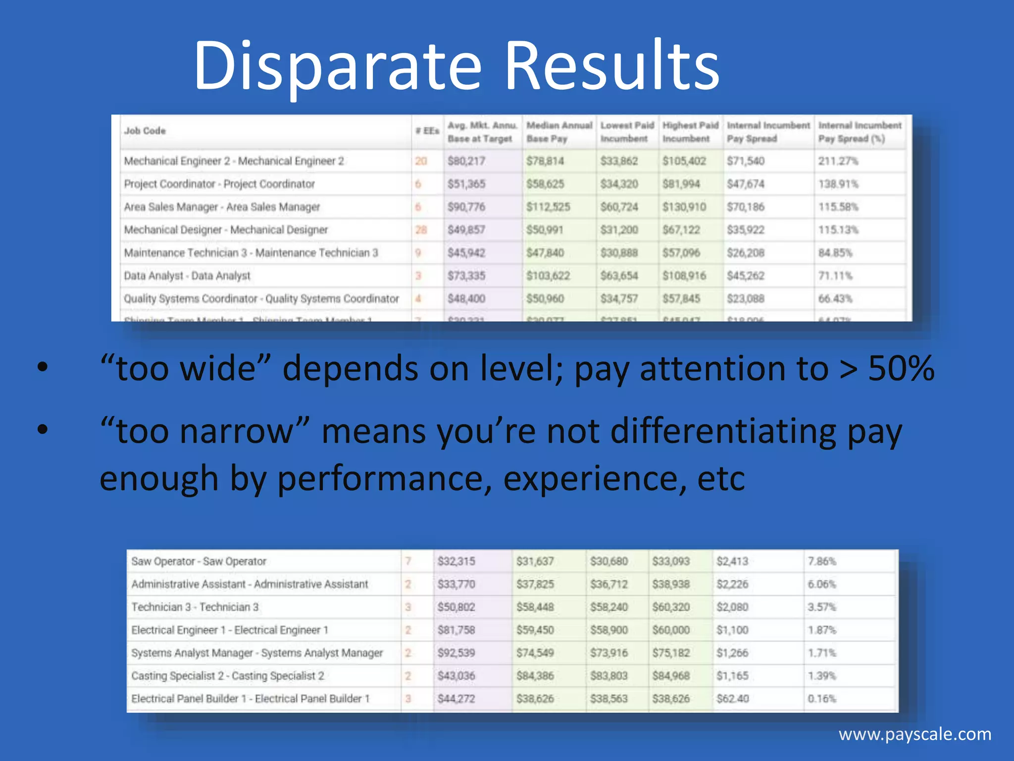 www.payscale.com
Disparate Results
• “too wide” depends on level; pay attention to > 50%
• “too narrow” means you’re not differentiating pay
enough by performance, experience, etc
 