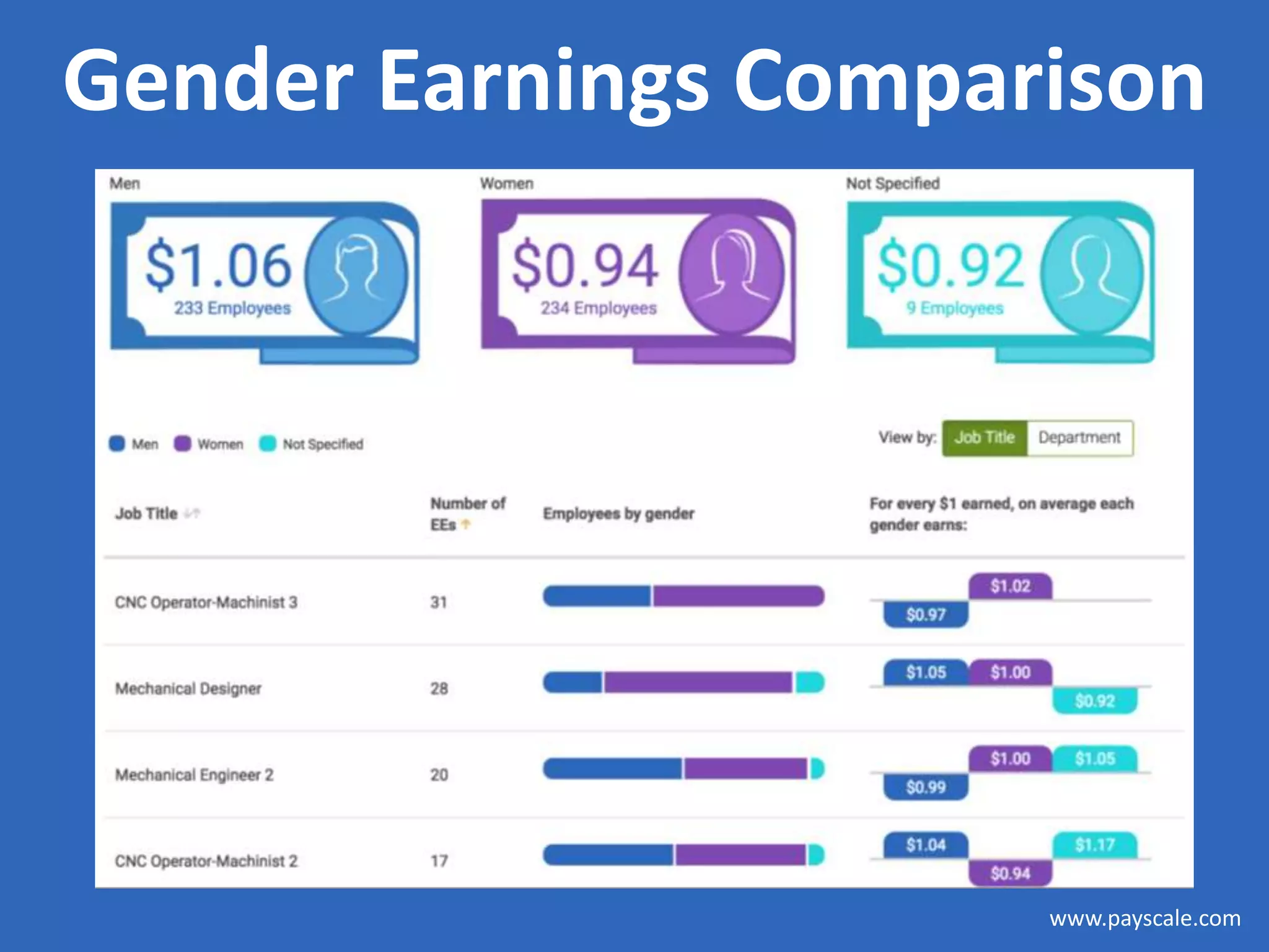 www.payscale.com
Gender Earnings Comparison
 