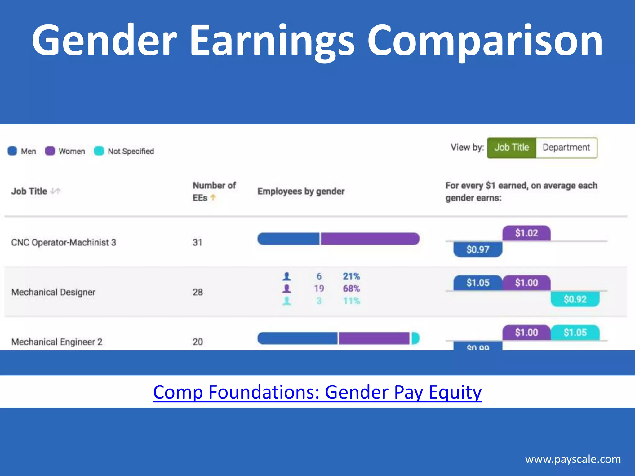 www.payscale.com
Gender Earnings Comparison
Comp Foundations: Gender Pay Equity
 