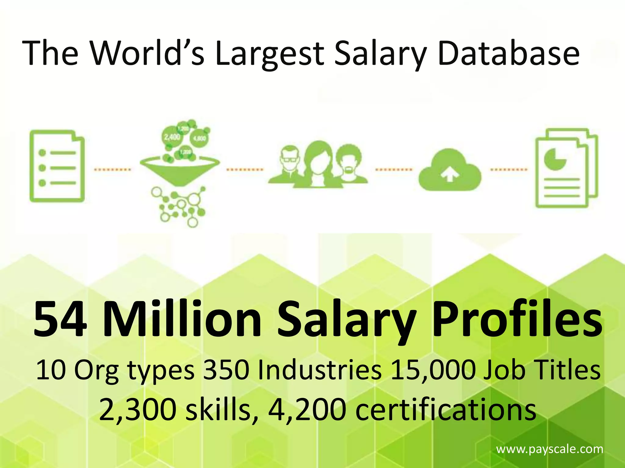 www.payscale.com
54 Million Salary Profiles
10 Org types 350 Industries 15,000 Job Titles
2,300 skills, 4,200 certifications
The World’s Largest Salary Database
 