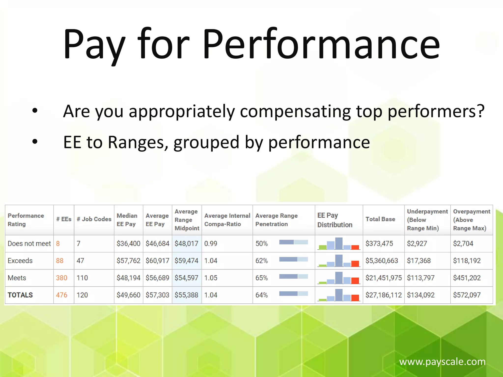 www.payscale.com
Pay for Performance
• Are you appropriately compensating top performers?
• EE to Ranges, grouped by performance
 
