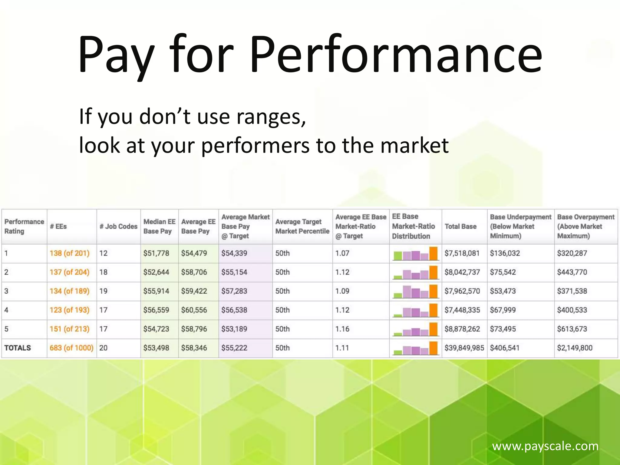www.payscale.com
Pay for Performance
If you don’t use ranges,
look at your performers to the market
 