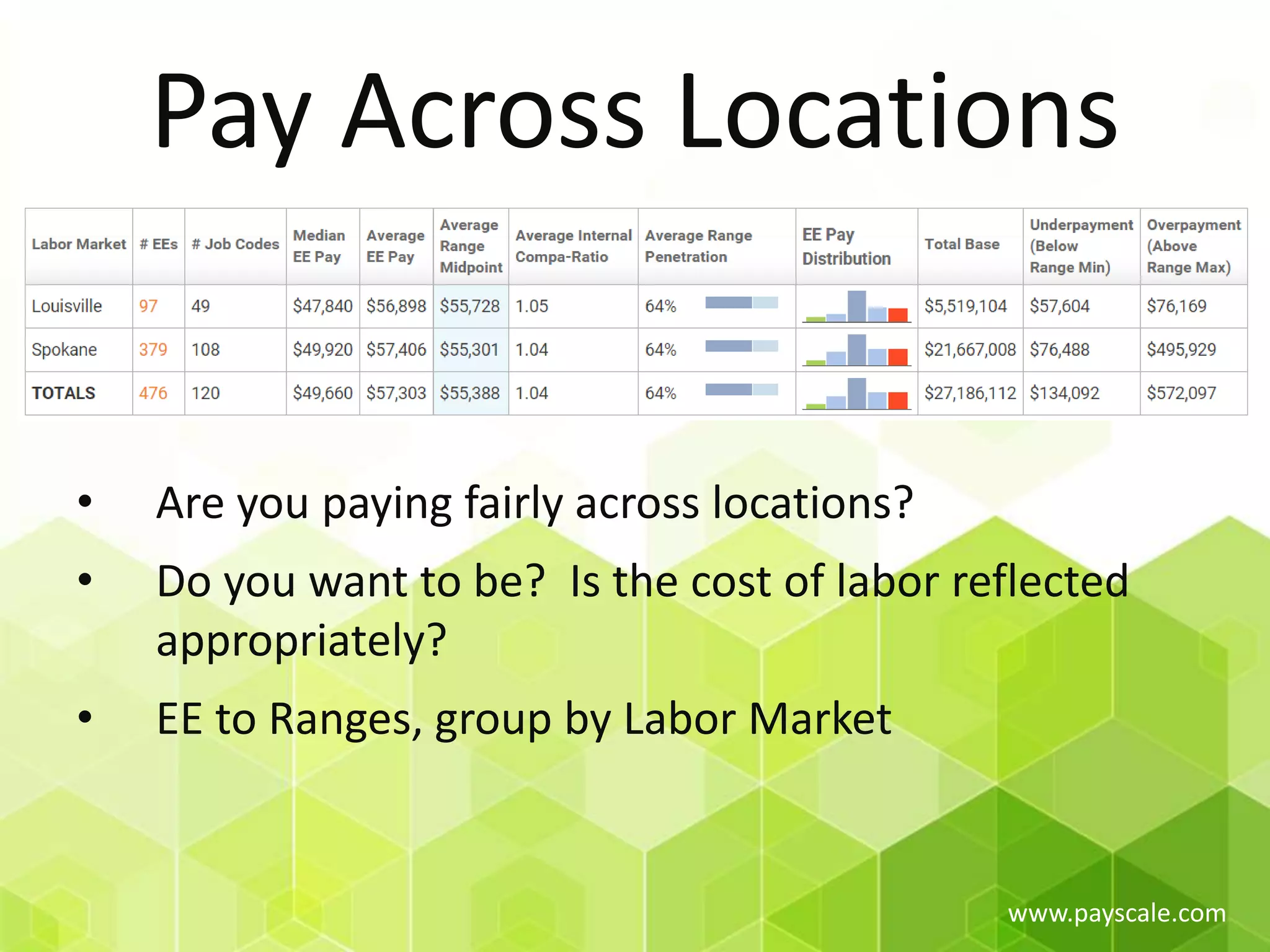 www.payscale.com
Pay Across Locations
• Are you paying fairly across locations?
• Do you want to be? Is the cost of labor reflected
appropriately?
• EE to Ranges, group by Labor Market
 