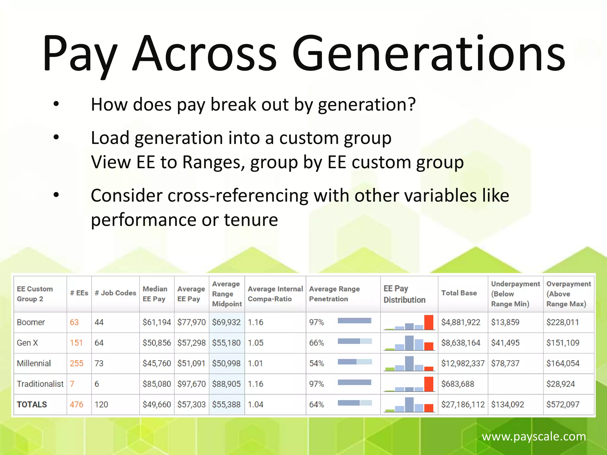 www.payscale.com
Pay Across Generations
• How does pay break out by generation?
• Load generation into a custom group
View EE to Ranges, group by EE custom group
• Consider cross-referencing with other variables like
performance or tenure
 