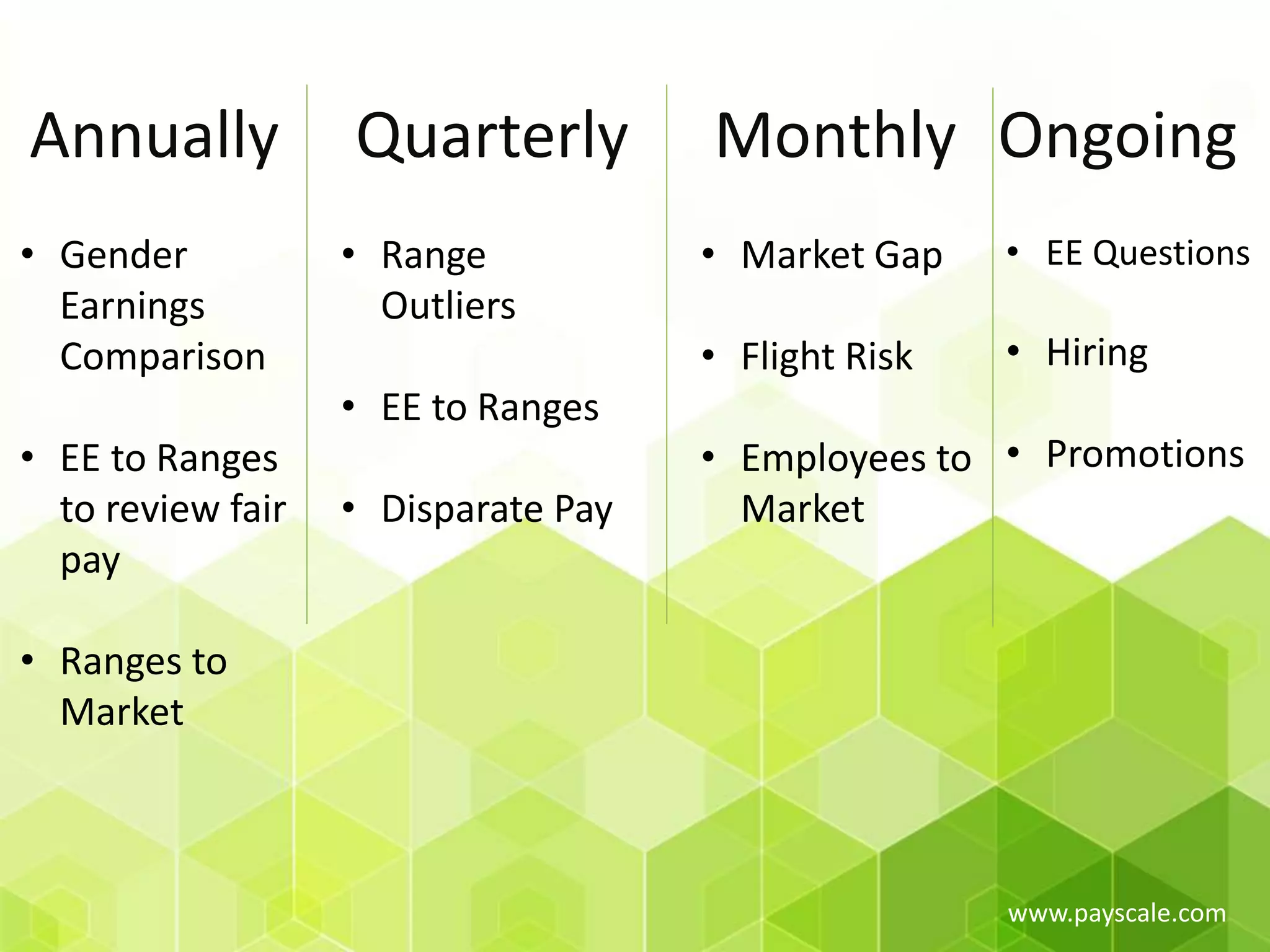 www.payscale.com
Annually Quarterly OngoingMonthly
• Gender
Earnings
Comparison
• EE to Ranges
to review fair
pay
• Ranges to
Market
• Range
Outliers
• EE to Ranges
• Disparate Pay
• Market Gap
• Flight Risk
• Employees to
Market
• EE Questions
• Hiring
• Promotions
 