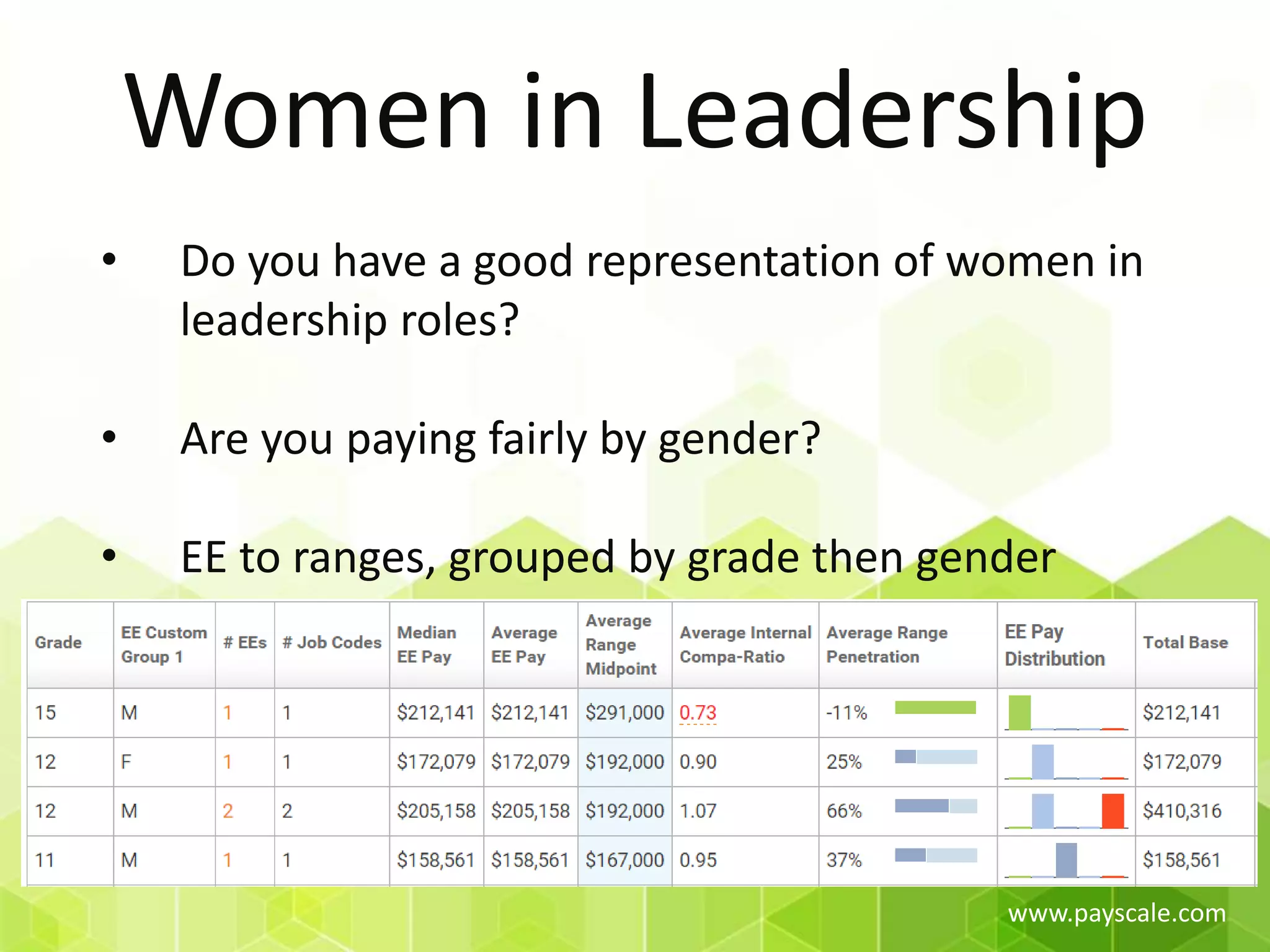www.payscale.com
Women in Leadership
• Do you have a good representation of women in
leadership roles?
• Are you paying fairly by gender?
• EE to ranges, grouped by grade then gender
 