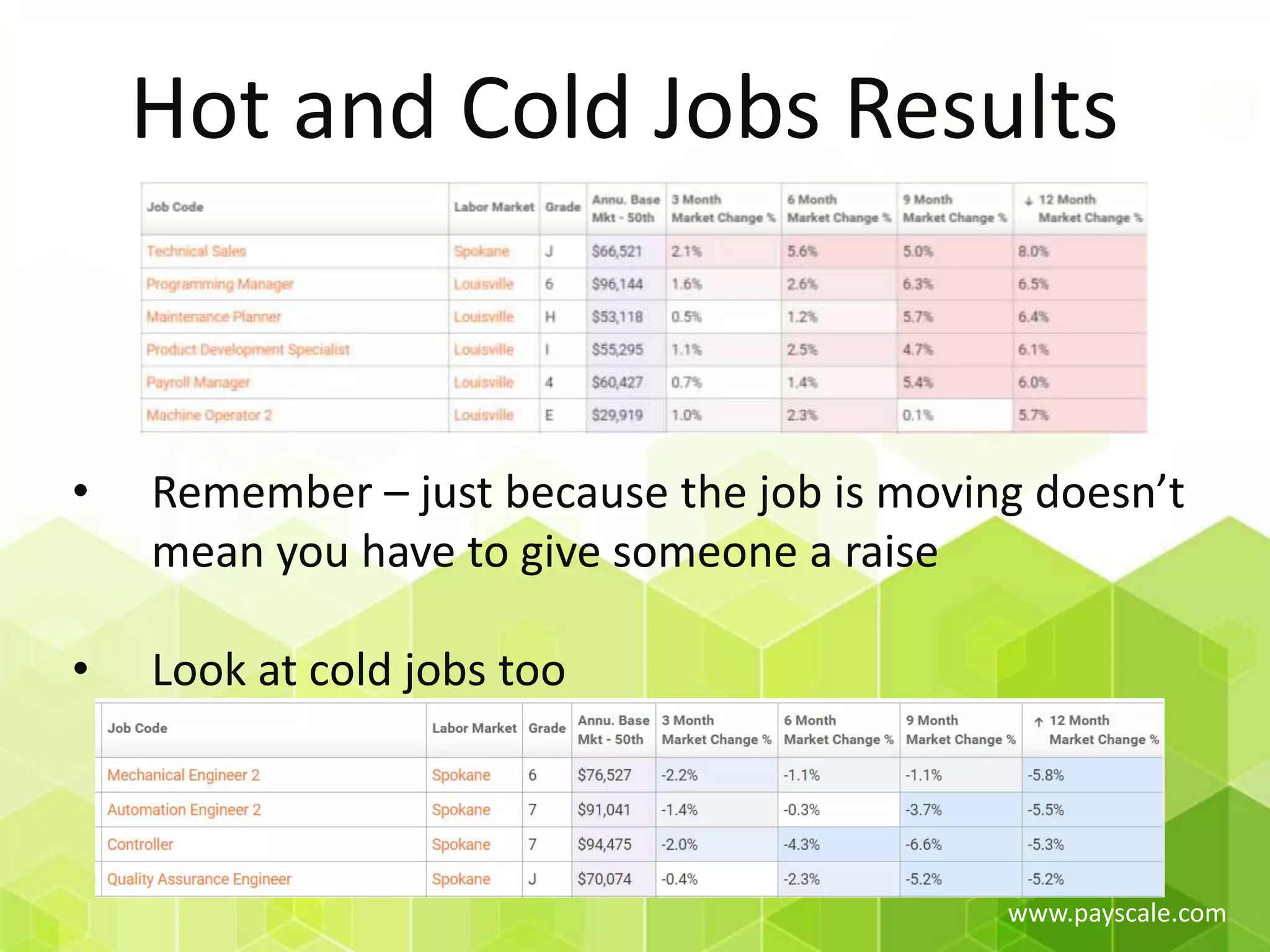 www.payscale.com
Hot and Cold Jobs Results
• Remember – just because the job is moving doesn’t
mean you have to give someone a raise
• Look at cold jobs too
 