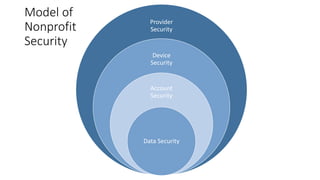 Provider
Security
Device
Security
Account
Security
Data Security
Model of
Nonprofit
Security
 