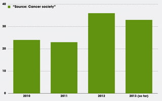 40

“Source: Cancer society”

30

20

10

0

2010

2011

2012

2013 (so far)

 
