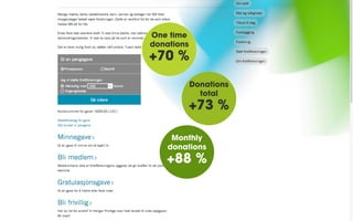 One time
donations

+70 %
Donations
total

+73 %
Monthly
donations

+88 %

 