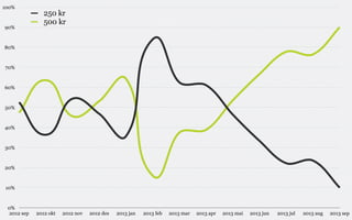 100%

90%

250 kr
500 kr

80%

70%

60%

50%

40%

30%

20%

10%

0%
2012 sep

2012 okt

2012 nov

2012 des

2013 jan

2013 feb

2013 mar

2013 apr

2013 mai

2013 jun

2013 jul

2013 aug

2013 sep

 