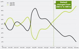 100%

90%

Default
changed from
250 kr to 500 kr

250 kr
500 kr

80%

70%

60%

50%

40%

30%

20%

10%

0%
2012 sep

2012 okt

2012 nov

2012 des

2013 jan

2013 feb

2013 mar

2013 apr

2013 mai

2013 jun

2013 jul

2013 aug

2013 sep

 