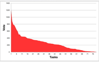 1400

1200

Vote

1000

800

600

400

200

0
1

6

11

16

21

26

31

36

41

Tasks

46

51

56

61

66

71

76

 