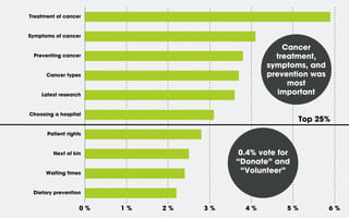 Treatment of cancer

Symptoms of cancer

Cancer
treatment,
symptoms, and
prevention was
most
important

Preventing cancer

Cancer types

Latest research

Choosing a hospital

Top 25%

Patient rights

0.4% vote for
“Donate” and
“Volunteer”

Next of kin

Waiting times

Dietary prevention

0 %

1 %

2 %

3 %

4 %

5 %

6 %

 