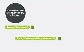A lot of your users
will never visit any
other page

Googled “lung cancer”

Link on Facebook about cancer research

 