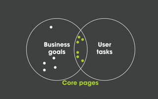 Business
goals

User
tasks

Core pages

 