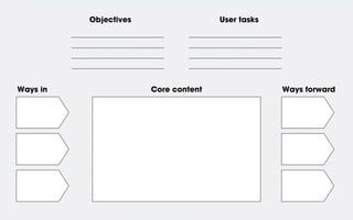 Objectives

Ways in

User tasks

Core content

Ways forward

 