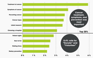 Treatment of cancer

Symptoms of cancer

Cancer
treatment,
symptoms, and
prevention was
most
important

Preventing cancer

Cancer types

Latest research

Choosing a hospital

Top 25%

Patient rights

0.4% vote for
“Donate” and
“Volunteer”

Next of kin

Waiting times

Dietary prevention

0 %

1 %

2 %

3 %

4 %

5 %

6 %

 