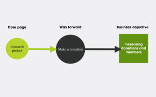 Core page

Research
project

Way forward

Make a donation

Business objective

Increasing
donations and
members

 