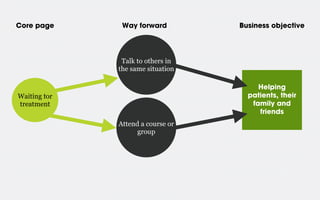 Core page

Way forward

Business objective

Talk to others in
the same situation
Helping
patients, their
family and
friends

Waiting for
treatment
Attend a course or
group

 