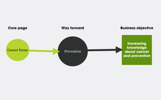 Core page

Cancer forms

Way forward

Prevention

Business objective

Increasing
knowledge
about cancer
and prevention

 