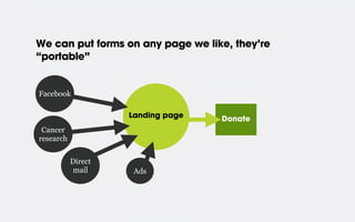 We can put forms on any page we like, they’re
“portable”

Facebook
Landing page
Cancer
research
Direct
mail

Ads

Donate

 