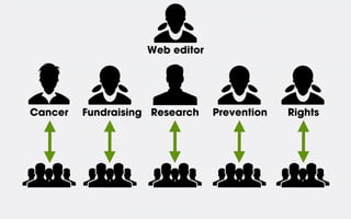 Web editor

Cancer

Fundraising Research

Prevention

Rights

 