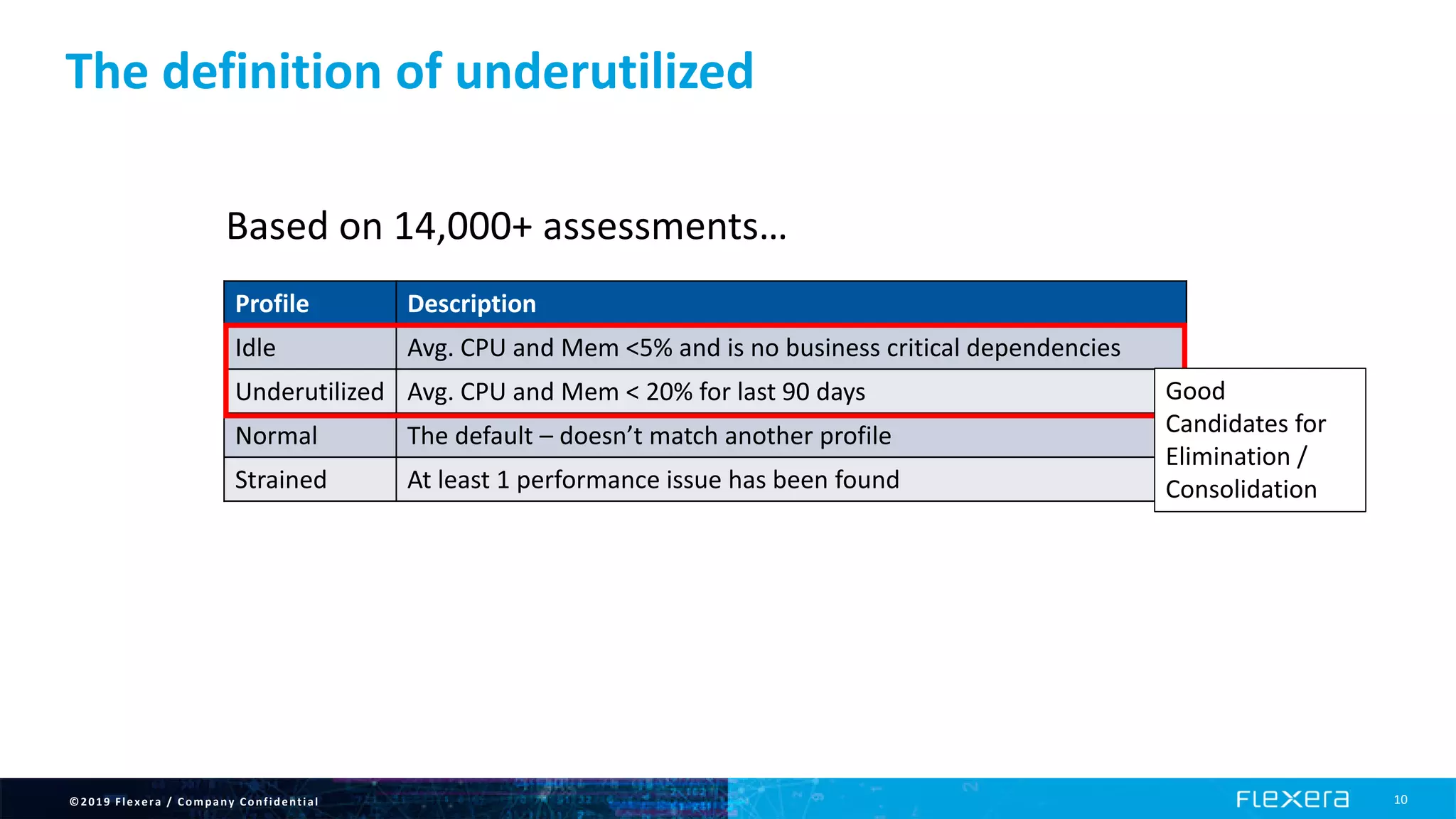 ©2019 Flexera / Company Confidential 10
The definition of underutilized
Profile Description
Idle Avg. CPU and Mem <5% and is no business critical dependencies
Underutilized Avg. CPU and Mem < 20% for last 90 days
Normal The default – doesn’t match another profile
Strained At least 1 performance issue has been found
Good
Candidates for
Elimination /
Consolidation
Based on 14,000+ assessments…
 