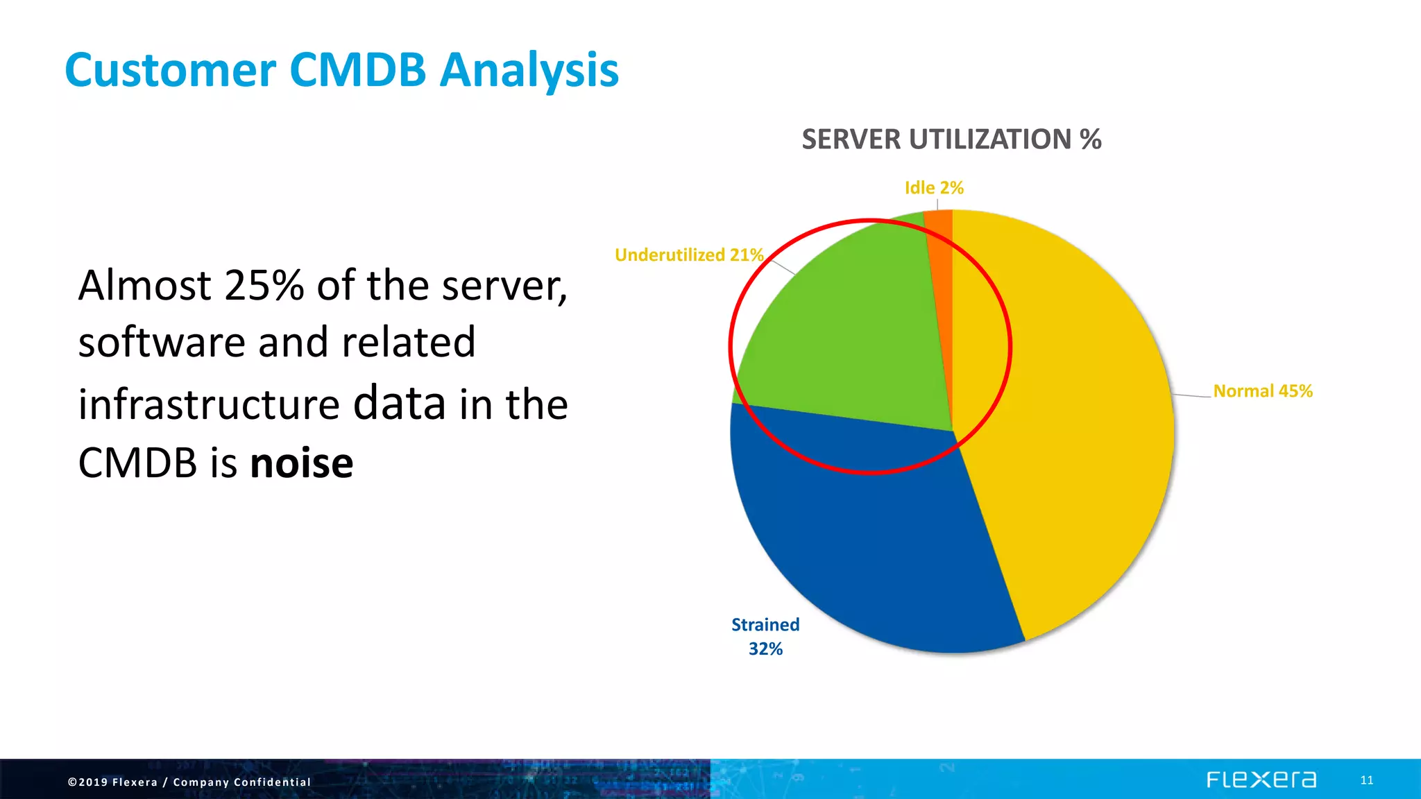 ©2019 Flexera / Company Confidential 11
Customer CMDB Analysis
Normal 45%
Strained
32%
Underutilized 21%
Idle 2%
SERVER UTILIZATION %
Almost 25% of the server,
software and related
infrastructure data in the
CMDB is noise
 