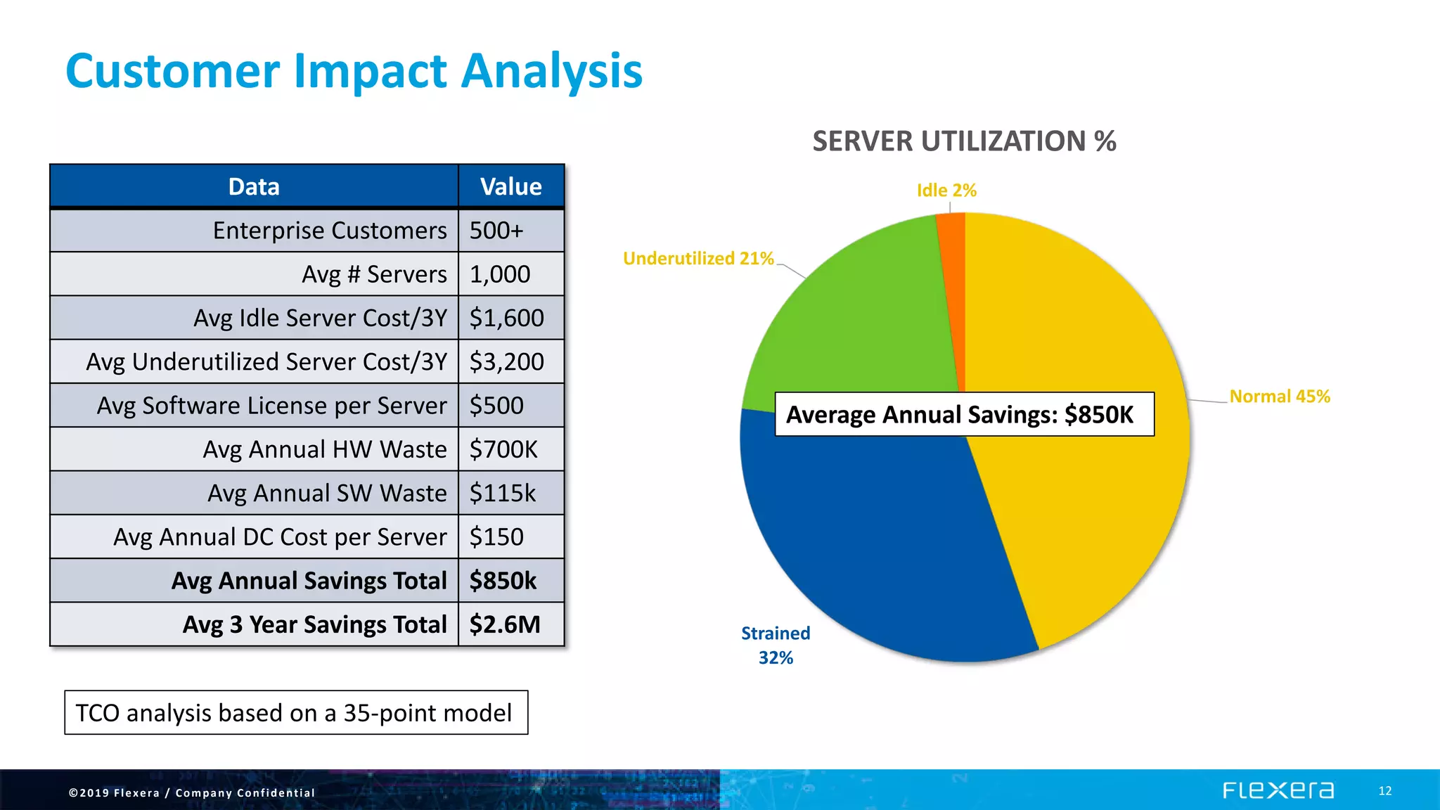 ©2019 Flexera / Company Confidential 12
Customer Impact Analysis
Normal 45%
Strained
32%
Underutilized 21%
Idle 2%
SERVER UTILIZATION %
Data Value
Enterprise Customers 500+
Avg # Servers 1,000
Avg Idle Server Cost/3Y $1,600
Avg Underutilized Server Cost/3Y $3,200
Avg Software License per Server $500
Avg Annual HW Waste $700K
Avg Annual SW Waste $115k
Avg Annual DC Cost per Server $150
Avg Annual Savings Total $850k
Avg 3 Year Savings Total $2.6M
TCO analysis based on a 35-point model
Average Annual Savings: $850K
 