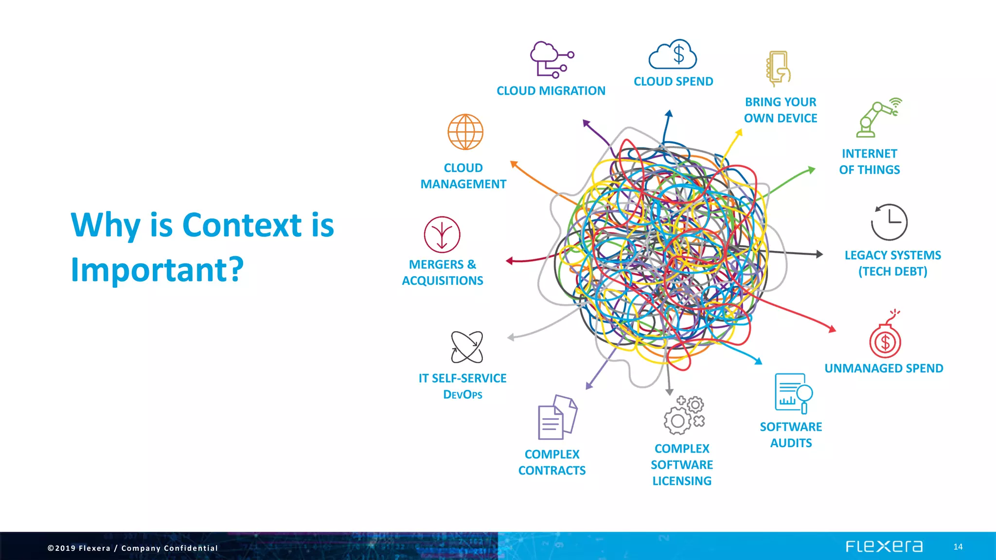 ©2019 Flexera / Company Confidential 14
INTERNET
OF THINGS
BRING YOUR
OWN DEVICE
COMPLEX
SOFTWARE
LICENSING
IT SELF-SERVICE
DEVOPS
MERGERS &
ACQUISITIONS
COMPLEX
CONTRACTS
SOFTWARE
AUDITS
CLOUD MIGRATION
LEGACY SYSTEMS
(TECH DEBT)
UNMANAGED SPEND
CLOUD SPEND
CLOUD
MANAGEMENT
Why is Context is
Important?
 
