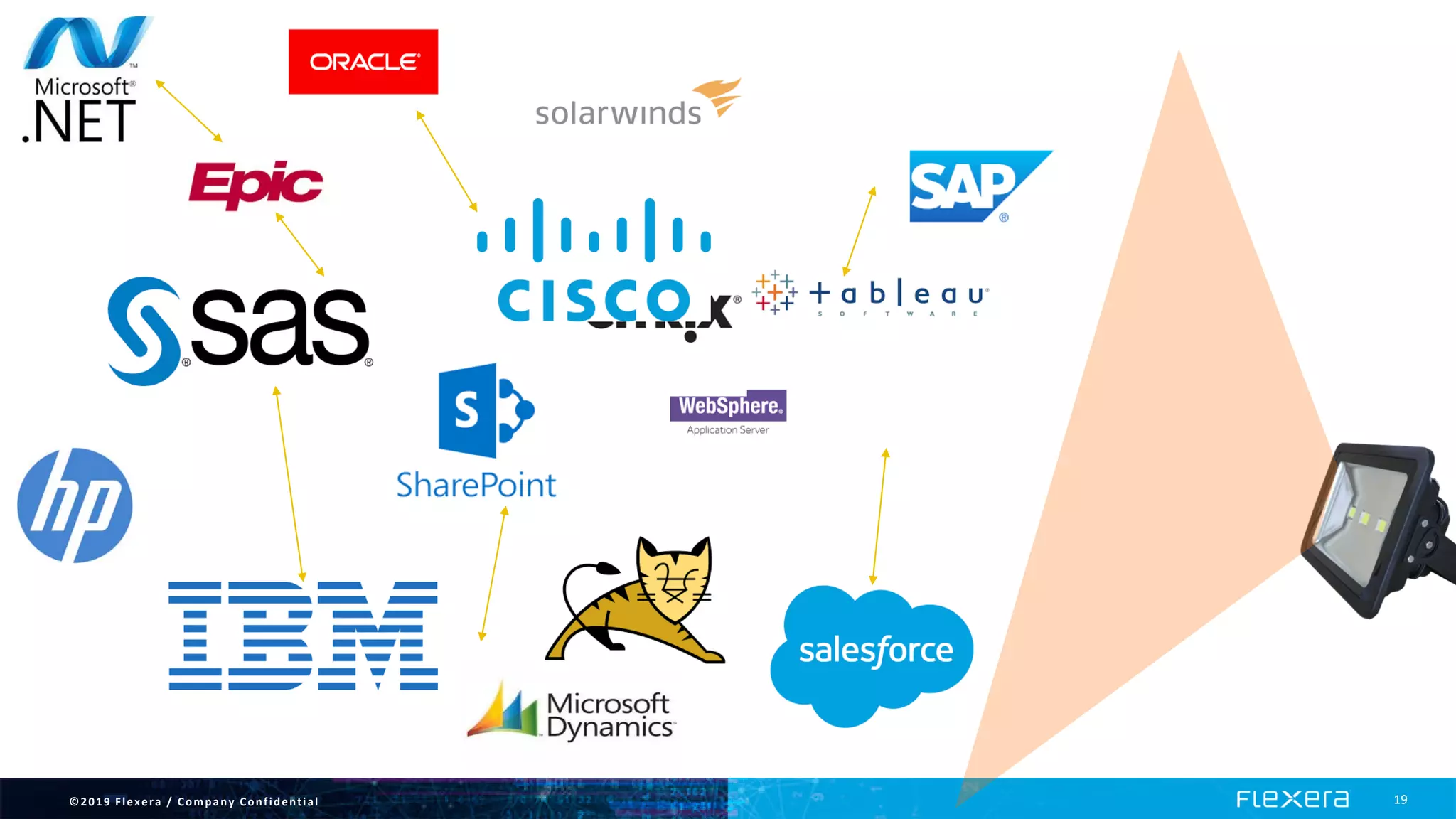 ©2019 Flexera / Company Confidential 19
 