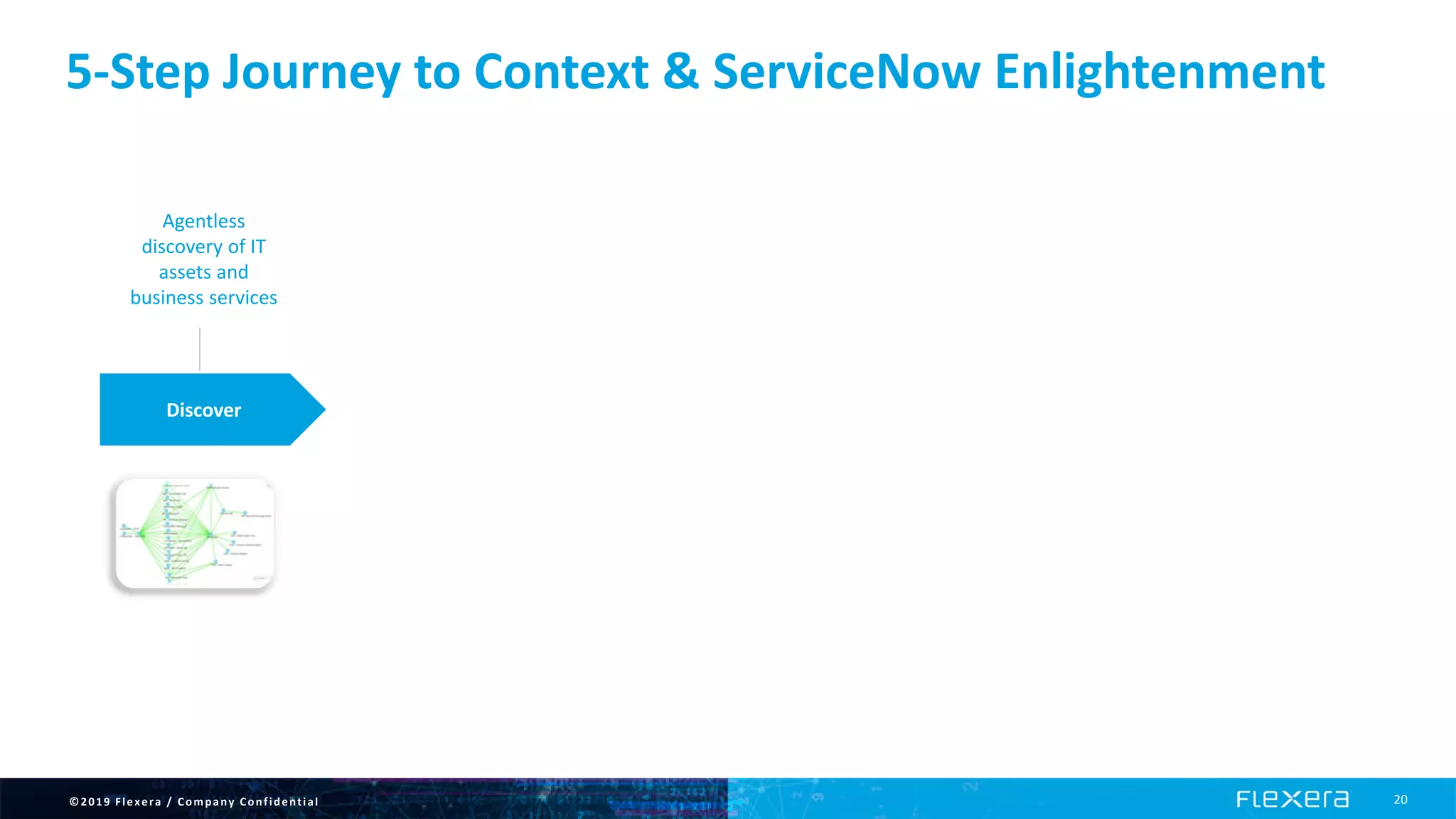 ©2019 Flexera / Company Confidential 20
5-Step Journey to Context & ServiceNow Enlightenment
Discover
Agentless
discovery of IT
assets and
business services
 